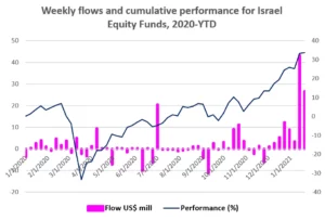 Chart representing "Weekly flows and cumulative performance for Israel Equity Funds, 2020-year-to-date"