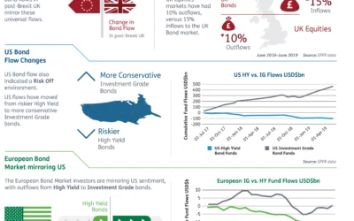 EPFR Infographic: Brexit, equities, bonds and global risk