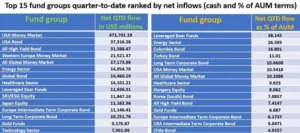 Chart representing "Top 15 fund groups quarter-to-date ranked by net inflows"