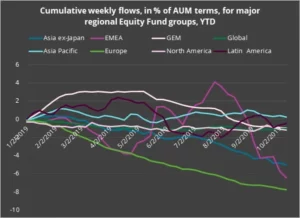 Chart representing "Cumulative weekly flows, in percentage of AUM terms, for major regional Equity Fund groups, YTD"