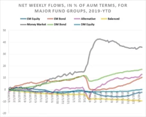 Chart representing "Net Weekly Flows, in rate of AUM terms, for Major Fund Groups, 2019-YTD"