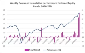 Chart representing "Weekly flows and cumulative performance for Israel Equity Funds, 2020-YTD"