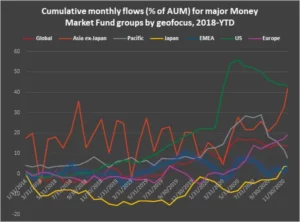 Chart representing "Cumulative monthly flows for major Money Market Fund groups by geofocus, 2018-YTD"