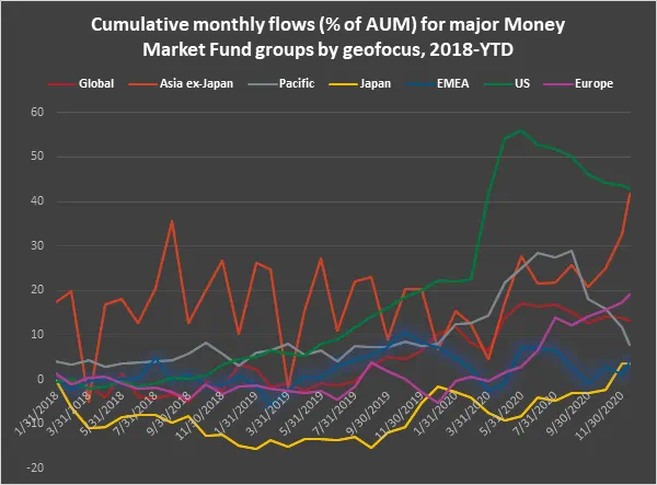 Chart representing "Cumulative monthly flows for major Money Market Fund groups by geofocus, 2018-YTD"