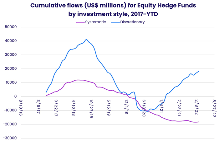Chart representing 'Cumulative Flows for Equity Hedge Funds By Investment Style, 2017-year-to-date'