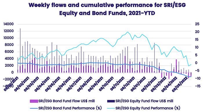 Chart representing 'Weekly flows and cumulative performance for SRI/ESG Equity and Bond Funds, 2021-year-to-date'