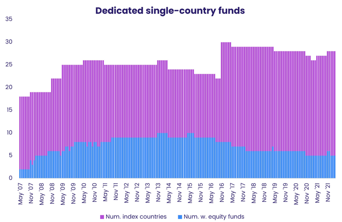 Chart representing 'Dedicated single-county funds'