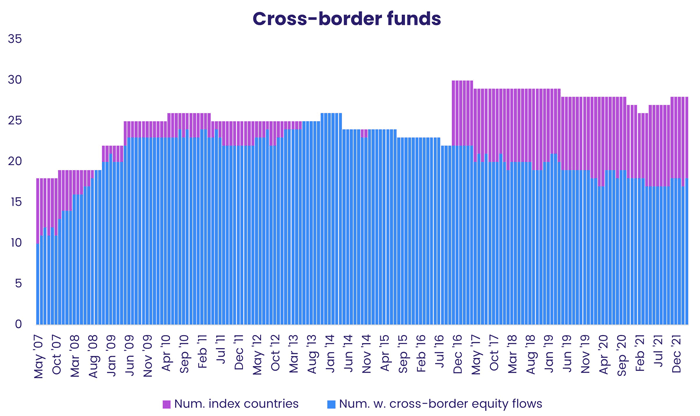 Chart representing 'Cross-border funds'