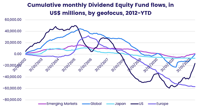 Chart representing 'Cumulative monthly Dividend Equity Fund flows, in US millions dollars, by geofocus, 2012-year-to-date'