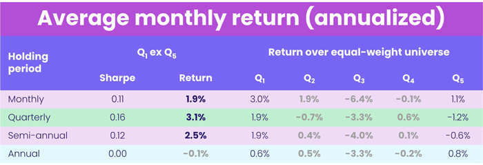 Chart representing 'Average monthly return annualized'