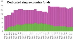 Chart representing 'Dedicated single-county funds'