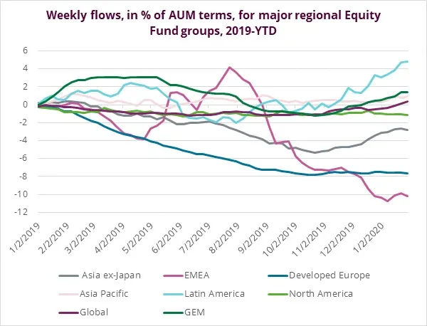 Graph representing 'Weekly flows, in % of AUM terms, for major regional Equity Fund groups from 2019 to year to date'