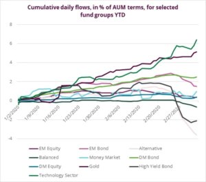 Graph representing 'Cumulative daily flows, in % of AUM terms, for selected fund groups year to date'