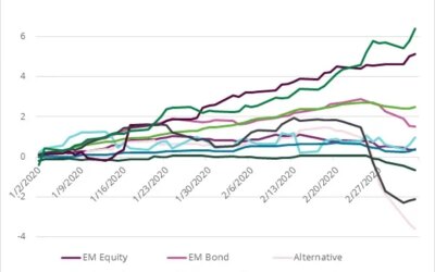 Economist Insights: Covid-19 spreads to fixed income fund groups