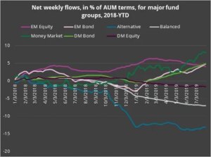 Graph representing 'Net weekly flows, in % of AUM terms, for major fund groups from 2018 to year to date'
