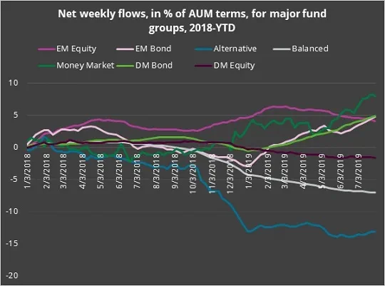 Graph representing 'Net weekly flows, in % of AUM terms, for major fund groups from 2018 to year to date'