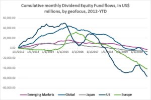 Graph representing 'Cumulative monthly Dividends Equity Fund flows, in US$ millions, by geofocus, from 2012 to year to date'