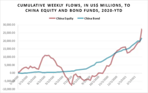Graph depicting the 'Cumulative weekly flows, in US million dollars, to China equity and bond funds, from 2020 to date'.