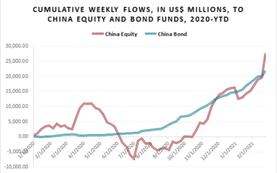 Two weeks into the year of the Ox, China funds see flows spike
