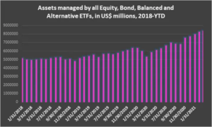 Graph representing 'Assets managed by all Equity, Bond, Balanced and Alternative ETFs, in US$ millions from 2018 to year to date'