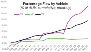 Graph representing 'Percentage Flow by Vehicle'