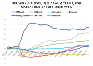 Graph representing 'Net weekly flows in % of AUM terms, for Major Fund groups from 2020 to YTDA'