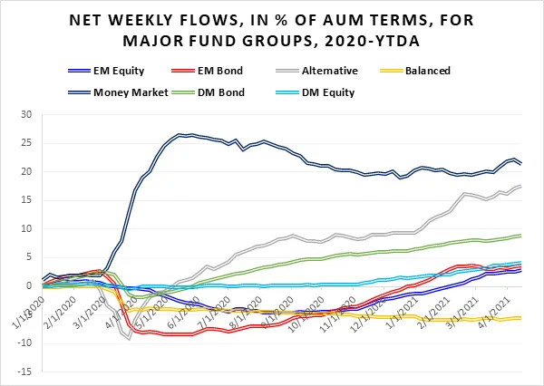 Graph depicting 'Net weekly flows, in percentage of Assets under management, for major fund groups, from 2020 to date'.
