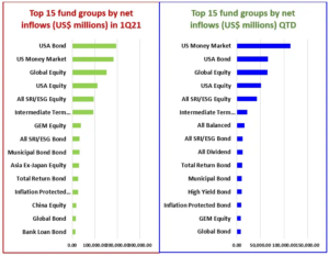 Graph representing 'Top 15 fund groups by net inflows (US$ millions) in 1Q21 and Top 15 fund groups by net inflows (US$ millions) Quarter to date '