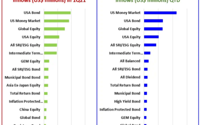 Global Navigator: Assets build in Money Market Funds