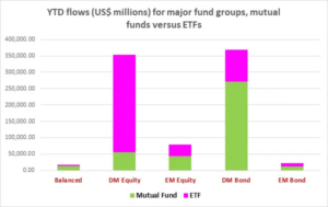 Graph representing 'Year to date (US$ millions) for major fund groups, mutual funds versus ETFs'