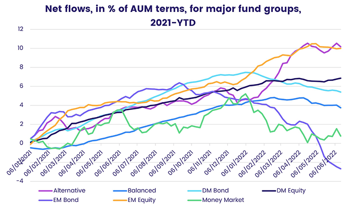 Chart representing 'Net flows, in percentage of AUM terms, for major fund groups, 2021-year-to-date'