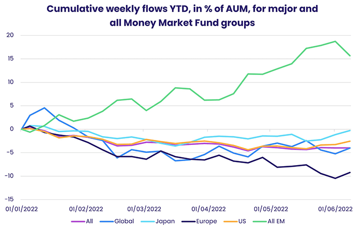 Graph depicting the 'Cumulative weekly flows, 2022 year-to-date, in percentage of Assets under management, for major and all Money Market Fund groups'.