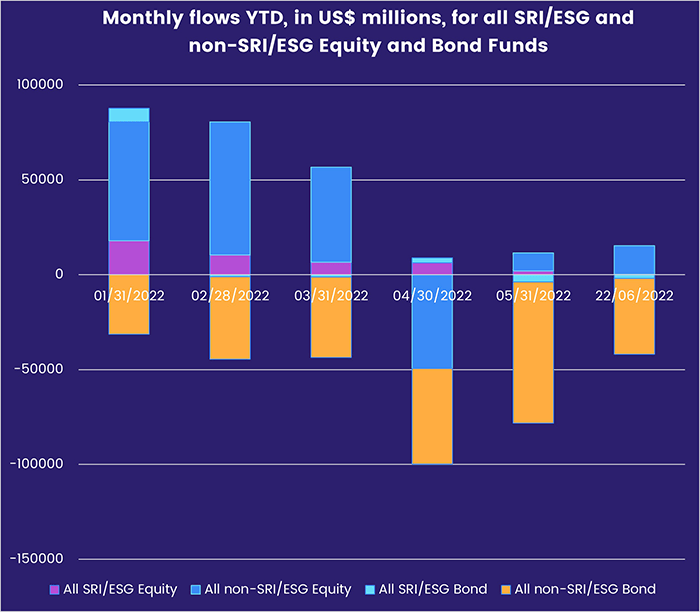 Chart representing 'Monthly flows year-to-date, in US million dollars for all SRI/ESG and non-SRI/ESG Equity and Bond Funds'