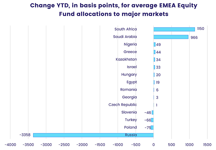 Chart representing 'Change year-to-date in basis points for average EMEA Equity Fund allocations to major markets'
