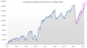 Graph representing 'Cumulative Volatility Fund Flows (in million USD)'