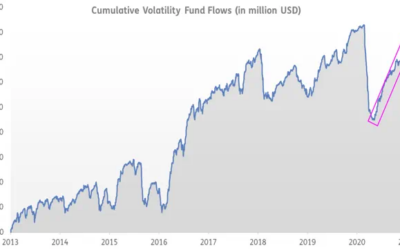 What EPFR data tells us about the likelihood of greater volatility