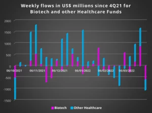 Chart representing 'Weekly flows in US dollar millions since 4Q21 for Biotech and other Healthcare Funds'