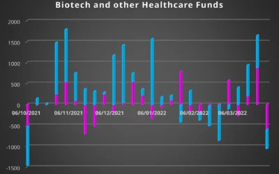 Sector Rotation: Biotech & Healthcare Getting Tricky