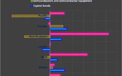 Sector Rotation: Asia Funds taking the biggest byte out of the future