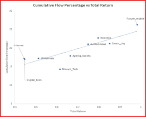 Chart representing 'Cumulative Flow Percentage vs Total Return'