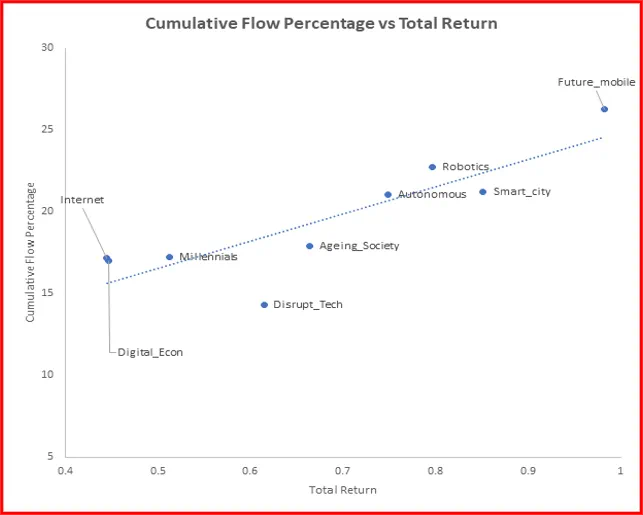 Chart representing 'Cumulative Flow Percentage vs Total Return'