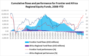 Chart representing 'Cumulative flows and performance for Frontier and Africa Regional Equity Funds, 2008-year-to-date'