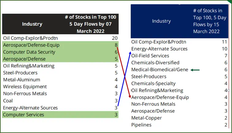 Image showing the growth of Energy-Alternate Sources and the decrease of Aerospace/Defense-Equipment, as number of stocks in Top 100 5-day flows within March 2022