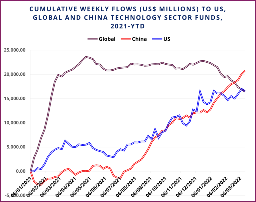 Chart representing 'Cumulative weekly flows to US, Global and China Technology Sector Funds, 2021-year-to-date'