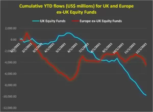 Chart representing 'Cumulative YTD Flows US million dollars for UK and Europe ex-UK Equity Funds'