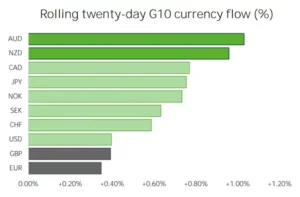 Chart representing 'Rolling twenty day G10 currency flow percentage'