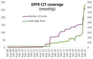 Chart representing 'EPFR CIT coverage monthly'
