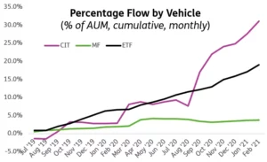 Chart representing 'Percentage Flow by Vehicle, percentage of AUM, cumulative, monthly'