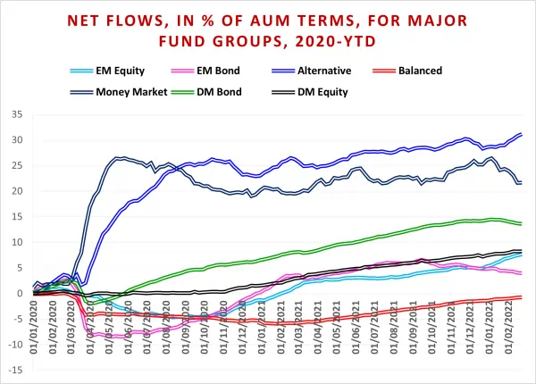 Chart representing 'Net flows, in percentage of AUM terms, for major Fund groups, 2020-year-to-date'