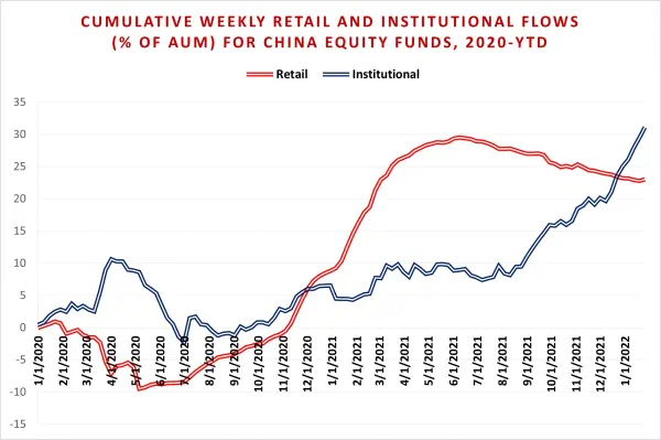 Chart representing 'Cumulative Weekly Retail and Institutional Flows for China Equity Funds, 2020-year-to-date'